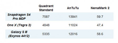 Wyniki popularnych benchmarków Snapdragona S4 Pro w porównaniu do konkurencyjnych czterordzeniowców.